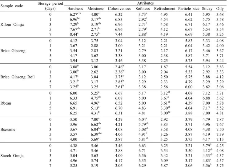 Table  4.  Sensory  characteristics  of  the  6  Dasik  samples Sample  code Storage  period