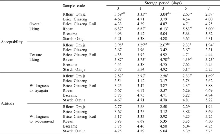 Table  6.  Correlation  coefficients  between  sensory  and  textural  characteristics  of  Dasik  with  different  ingredients  during  7  day  storage  at  4°C