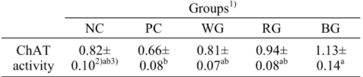 Table  4.  Effects  of  test  materials  (WG,  RG  and  BG)  on  swim- swim-ming  time  during  the  probe  trial  session  of  the  Morris  water  maze  test                                                                              (unit:  sec)