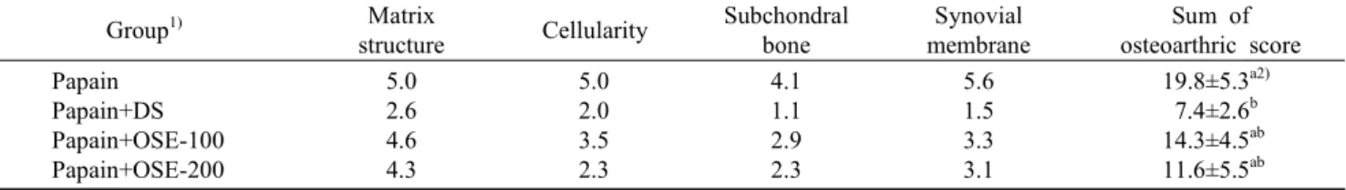 Table  4.  Effects  of  oyster  shell  extract  on  the  histopathological  osteoarthric  scores  of  the  knee  joints  of  papain-induced  osteoarthritic  mice