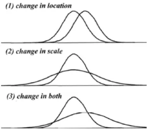 Fig. 1. Change in location and scale parameter.