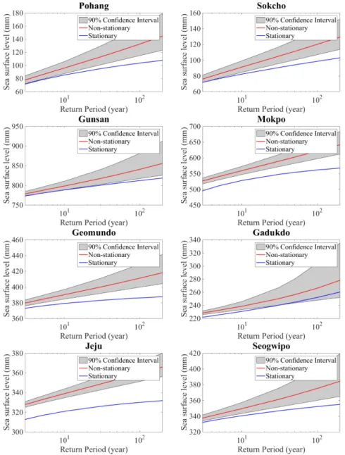Fig. 4. A comparison of frequency analysis of extreme tide between nonstationary and stationary approach.