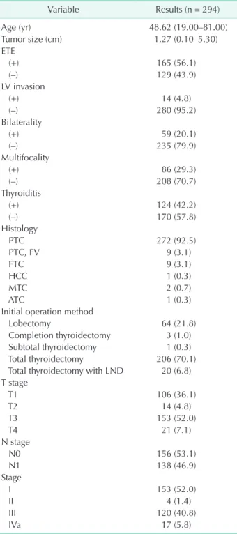Table 1.  Clinicopathologic characteristics of 294 thyroid  cancer patients Variable Results (n = 294) Age (yr)  48.62 (19.00–81.00) Tumor size (cm)  1.27 (0.10–5.30) ETE    (+) 165 (56.1)    (–) 129 (43.9) LV invasion    (+) 14 (4.8)    (–) 280 (95.2) Bil