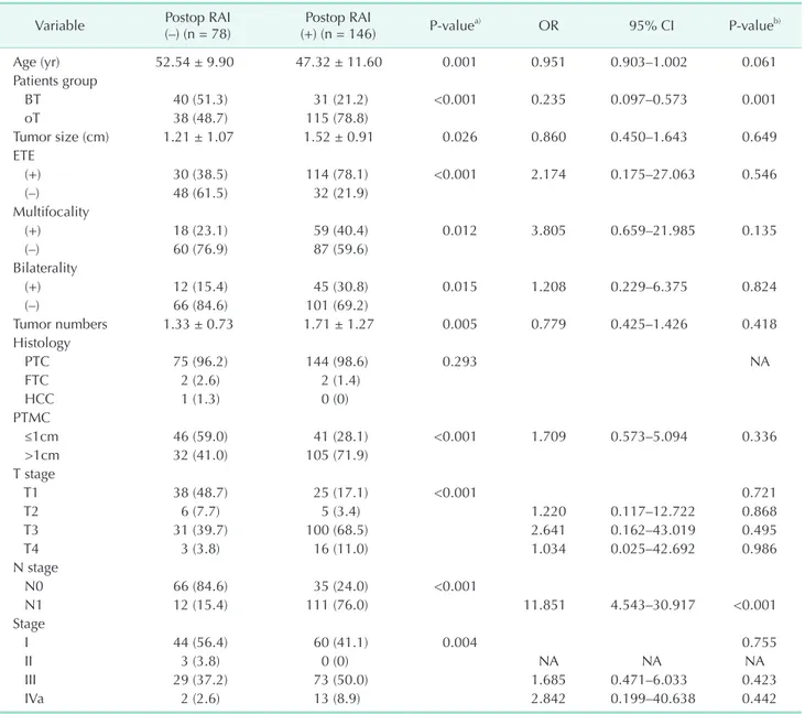 Table 4. Last follow-up status of thyroid cancer between breast + thyroid (BT) and ordinary thyroid (oT) cancer patients