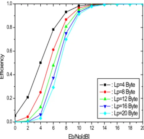 Fig.  11.  Data  throughput  efficiency  of  Async.  FSK  Signal  for  Mica2  node.