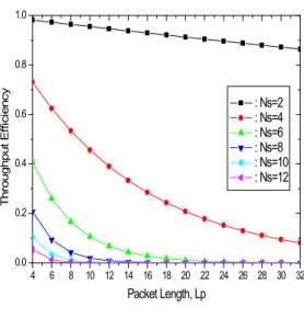 Fig.  14.  Data  throughput  efficiency  of  DSSS-OQPSK  Signal  according  to    . Ⅳ