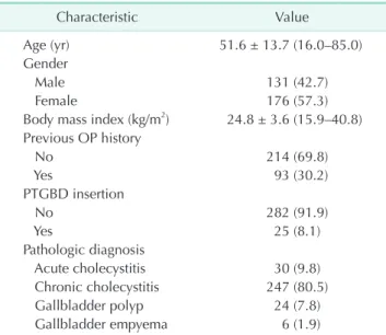 Table 2.  Operative and postoperative outcomes of all pa- pa-tients undergoing SILC (n = 307)