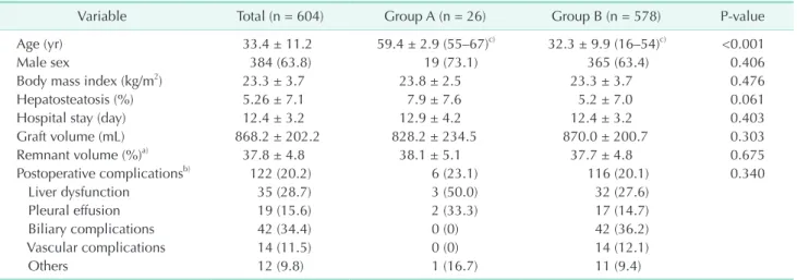 Table 1. Donor characteristics in the comparison study using elderly donors and younger donors in the living donor liver  transplantation