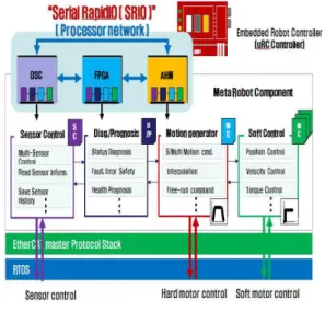 Fig.  1  The  Structure  of  embedded  robot  controller  based  heterogeneous  multiprocessor 