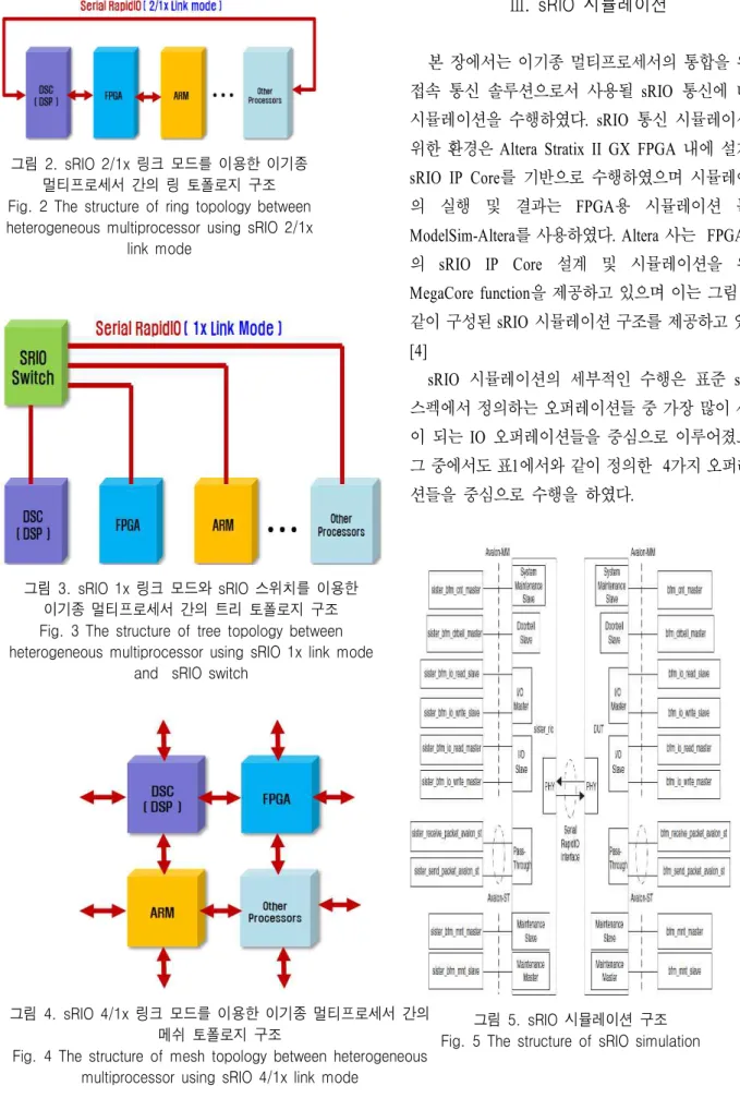 그림  3.  sRIO  1x  링크  모드와  sRIO  스위치를  이용한  이기종  멀티프로세서  간의  트리  토폴로지  구조 Fig.  3  The  structure  of  tree  topology  between  heterogeneous  multiprocessor  using  sRIO  1x  link  mode 