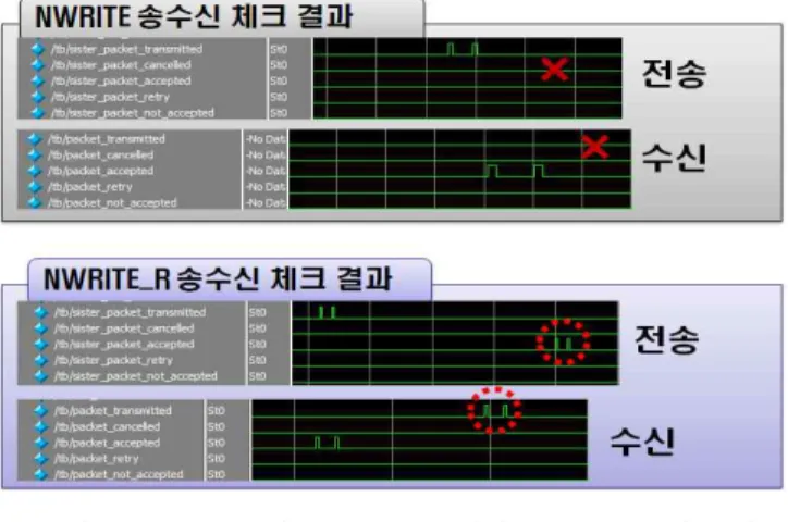 그림 19. NWRITE과 NWRITE_R 간의 Response 신호 비교  Fig  19  Comparision  of  response  singnal  between 