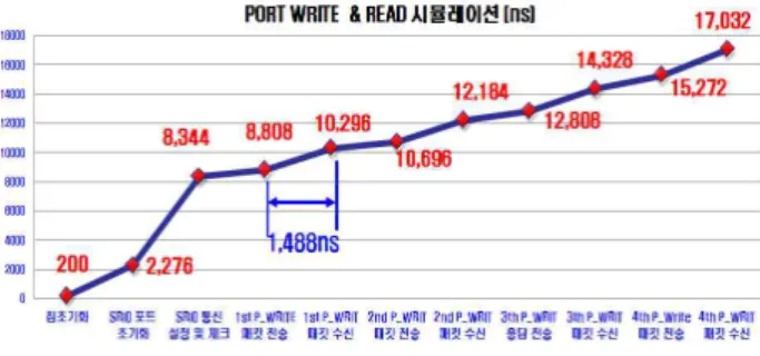 그림 24. MAINTENANCE Write 시뮬레이션 시간 결과 1 Fig.  24.  The  time  result  1  of  MAINTENANCE  Write 
