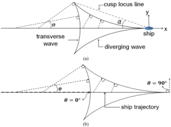 Fig. 1. Ship wave crest pattern (Kelvin, 1887): (a) detailed shape of diverging and transverse waves, (b) propagation of wave