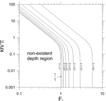 Fig. 3. Variation of relative water depth with ship wave angles when Froude number is given.