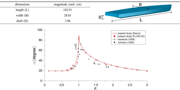 Fig. 6. Variation of cusp locus angles with Froude number: solid line = present theory, dot = FLOW-3D solution, dashed line with triangle