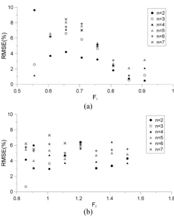 Fig. 10. RMSE (%) of distance of ship wave crest point from the source point for the 1st ship wave.