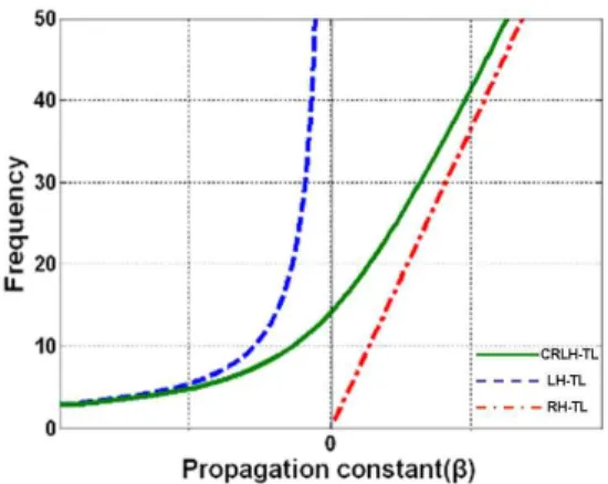 그림  5.  RH,  LH,  CRLH  전송선로  위상특성 Fig  5.  RH,  LH,  CRLH-TL  phase  characteristic