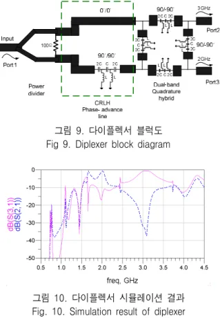 Fig.  8.  Simulation  result  of  dual-band  quadrature  hybrid  coupler 여기서 설계한 다이플렉서는 이중 대역 쿼드러춰 하이브리드 결합기와 이것의 입력에 위상 지연 전송 선로 그리고 동위상 분배기로 구성되어 있다