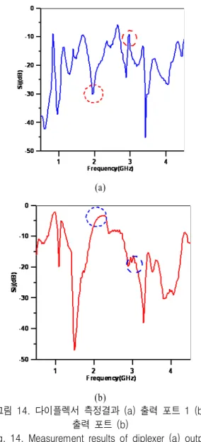 그림  11.  제작된  하모닉  발생기 Fig.  11.  Photograph  of  harmonic  generator