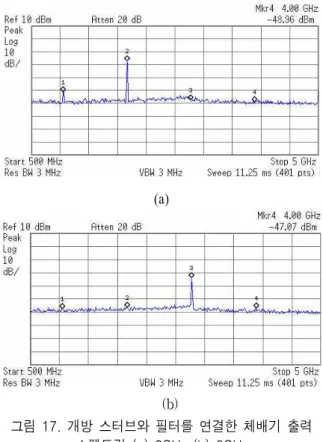 그림  15.  체배기  출력  스펙트럼  (a)  2  GHz  (b)  3  GHz Fig.  15. Multiplier  output  spectrum  (a)  2  GHz  (b)  3  GHz