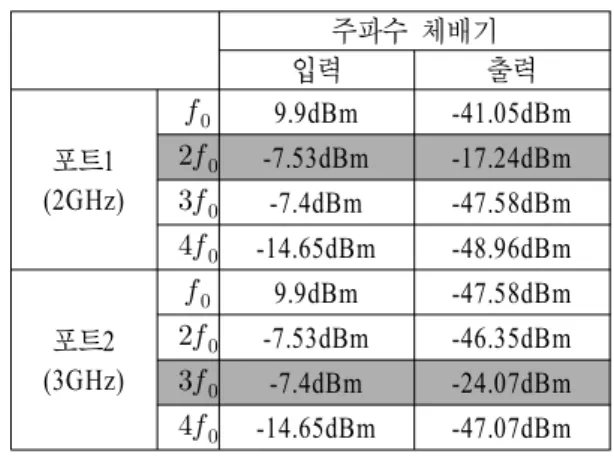표  1.  주파수  체배기  결과 Table  1.  Result  of  multiplier