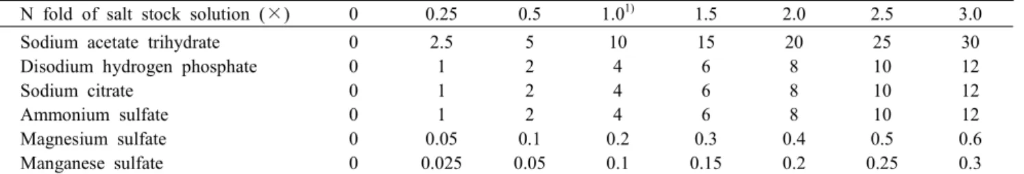 Table  4.  Composition  and  amount  of  salt  used  in  medium  development                                                                                        (g/L) N  fold  of  salt  stock  solution  (×) 0 0.25 0.5 1.0 1) 1.5 2.0 2.5 3.0 Sodium  acet