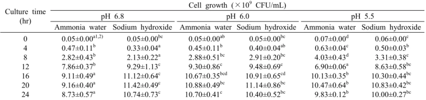 Table  5.  Effect  of  impeller  agitation  speed  for  Leuc.  citreum  GR1  fermentation  in  5  L-jar  fermentor
