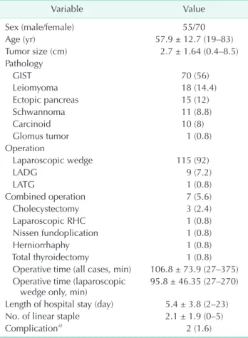Table 1. Clinicopathologic and surgical outcomes of 125  gastroduodenal submucosal tumors underwent laparoscopic  resection Variable Value Sex (male/female) 55/70 Age (yr) 57.9 ± 12.7 (19–83) Tumor size (cm) 2.7 ± 1.64 (0.4–8.5) Pathology    GIST 70 (56)  
