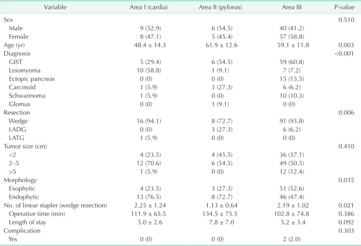 Fig. 2. Linear regression model shows close correlation of  tumor size and mitotic figures in gastrointestinal stromal  tumor.