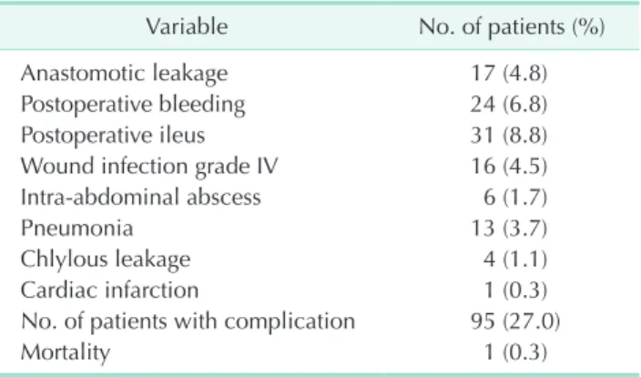 Table 2 shows the results of the univariate and multivariate  analyses for factors potentially contributing to postoperative  complications