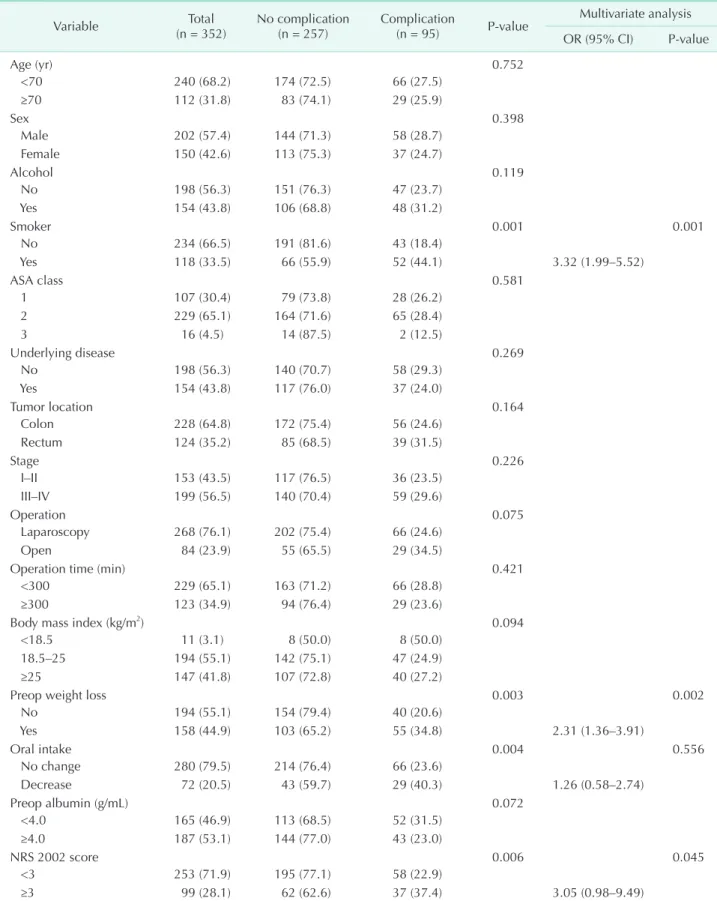 Table 2. Univariate and multivariate analyses for factors potentially contributing to postoperative complication