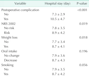 Table 4. Postoperative complications by malnutrition
