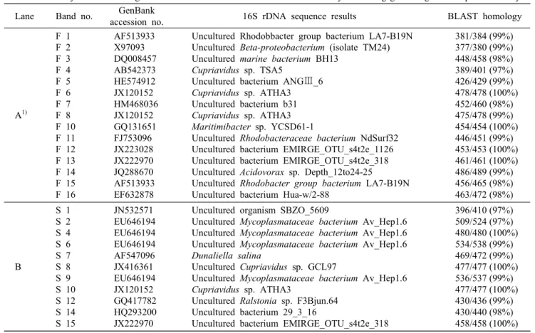 Table  5.  Diversity  of  the  microorganisms  identified  in  solar  salt  and  flower  of  salt  by  denaturing  gradient  gel  electrophoresis  analysis Lane Band  no