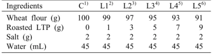 Table  1.  Formula  for  noodles  containing  roasted  Liriopis  tuber  powder  (LTP) Ingredients C 1) L1 2) L2 3) L3 4) L4 5) L5 6) Wheat  flour  (g) Roasted  LTP (g) Salt  (g) Water  (mL) 100    0    2  45 99  1  245 97  3  245 95  5  245 93  7  245 91  