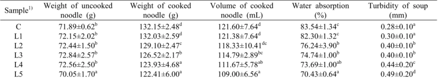 Table  3.  Cooking  properties  of  noodles  containing  roasted  Liriopis  tuber  powder Sample 1) Weight  of  uncooked 