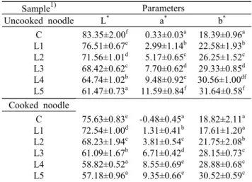 Table  6.  Sensory  score  of  noodle  containing  roasted  Liriopis  tuber  powder