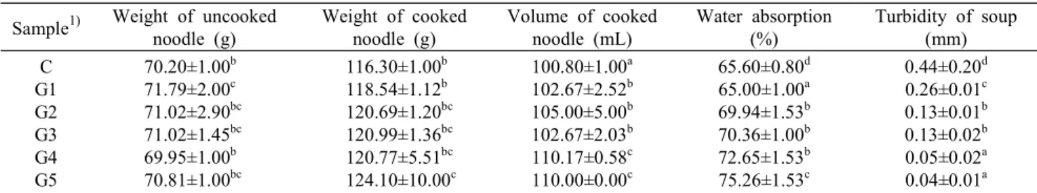 Table  7.  Cooking  properties  of  noodle  containing  roasted  Liriopis  tuber  powder  with  activated  gluten Sample 1)  Weight  of  uncooked 