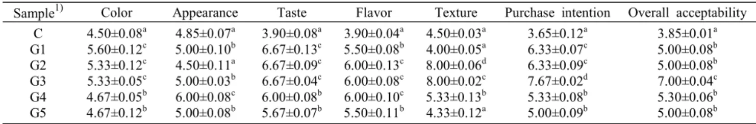 Table  11.  Sensory  score  of  noodle  containing  roasted  Liriopis  tuber  powder  with  activated  gluten
