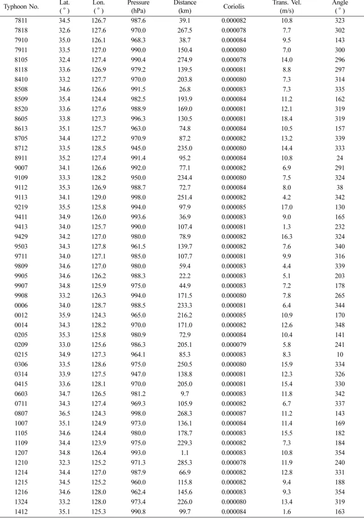 Table 1. Parameters of the selected typhoons on the nearest position at Mokpo Typhoon No