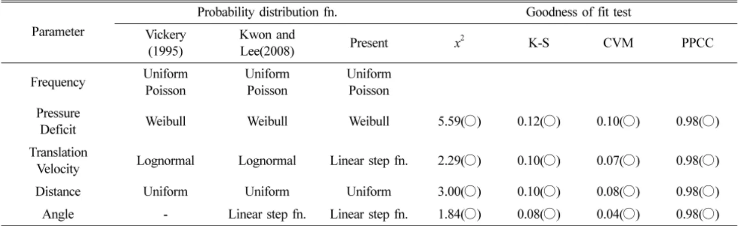 Table 2. Probability distribution functions and goodness of fit test of the parameters