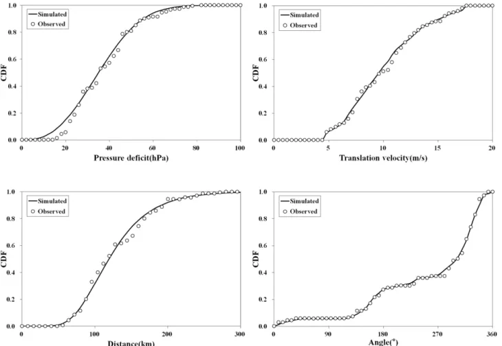 Table 3. Estimation of extreme wind speed(m/s) Ko et al.