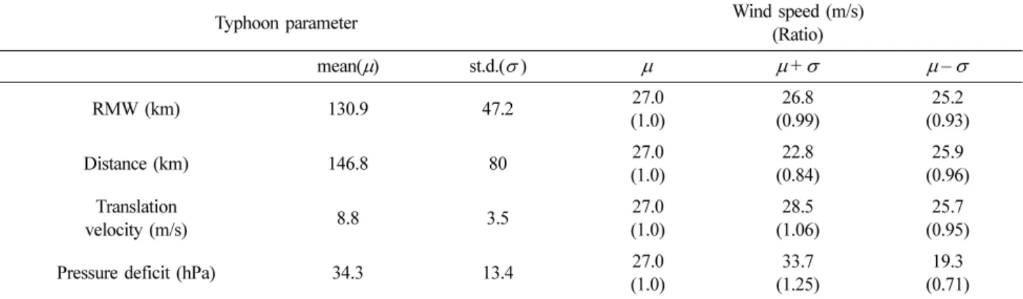Table 4. Sensitivity analysis