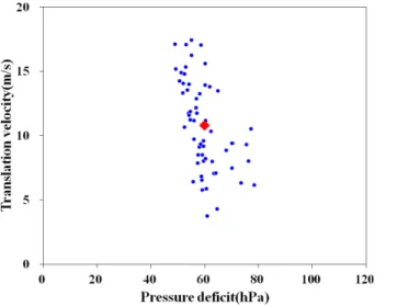 Fig. 5. Pressure variation of real Bolaven and the standard typhoon.