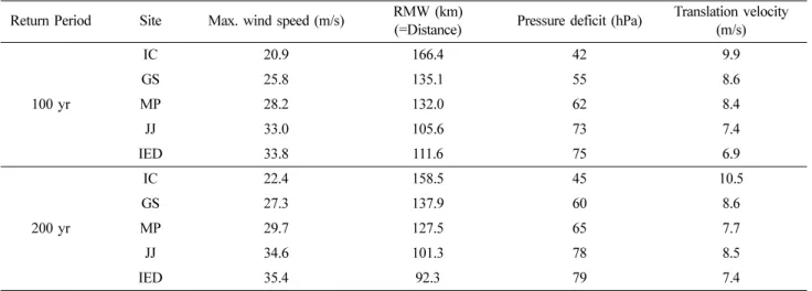 Table 8. Specification of the standard typhoons (in case of navigable semicircle) Return Period Site Max