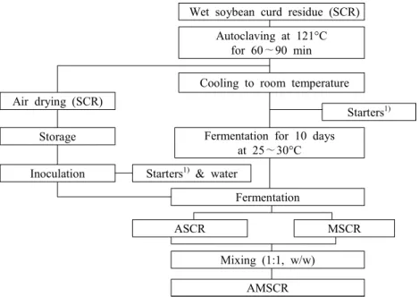 Fig.  1.  Preparation  procedures  of  SCR,  ASCR,  MSCR,  and  AMSCR.  1) Starters  were  Aspergillus  oryzae  and  Monascus  pilosus  as  described  in  Materials  and  Methods