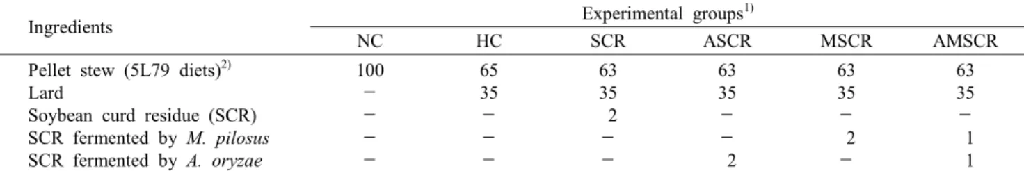 Table  1.  Experimental  groups  and  ingredients  of  diets  for  high  fat  supplemented  mice                                                                      (%)