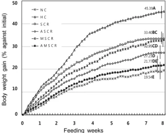 Fig.  2.  Effects  of  SCR,  ASCR,  MSCR,  and  AMSCR  supple- supple-mented  high  fat  diets  on  the  changes  in  body  weight  gain  (% 