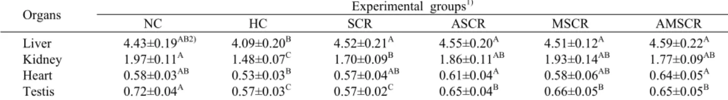 Table  3.  Effects  of  SCR,  ASCR,  MSCR  and  AMSCR  supplemented  high  fat  diets  on  organs  weight  of  mouse  fed  for  8  weeks (%  against  body  weight)