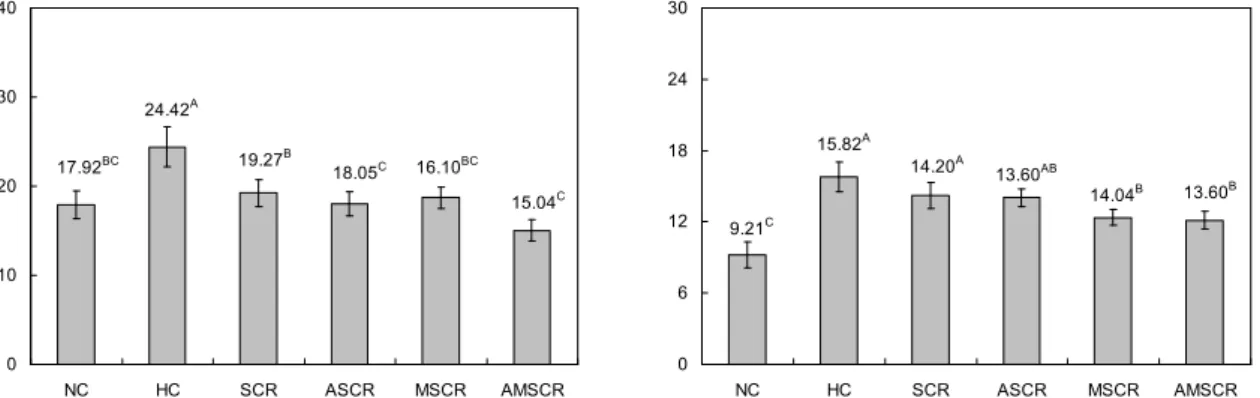 Fig.  4.  Effects  of  SCR,  ASCR,  MSCR,  and  AMSCR  supplemented  high  fat  diets  on  the  content  of  hepatic  triglyceride  and  total  cholesterol  of  mouse  fed  for  8  weeks