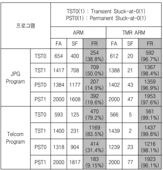 Table 1. Fault  injection  result  of  FT_ARM